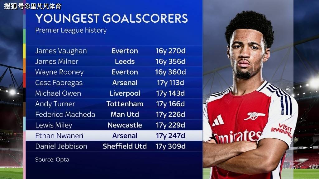 给多少钱也不卖！阿森纳明确思路，18岁小将会是“下个萨卡”么